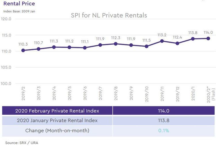 non landed private rental price index 2020 february